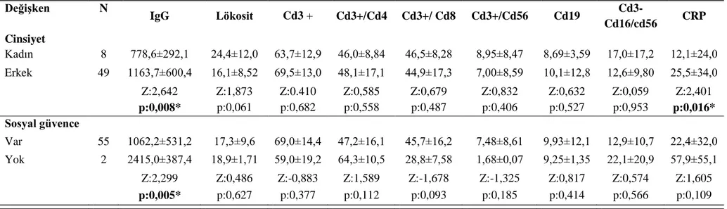 Tablo 4.8 Hastaların cinsiyetleri ve sosyal güvenceleri ileIgG, lökosit, lenfosit alt grupları ve crp değerleri ile olan ilişkisi (N=57) 