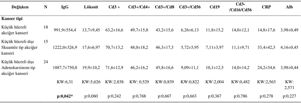 Tablo 4.9 Hasta gruplar ile malnütrisyon durumlarına göre lenfosit, lenfosit alt grupları ve IgG düzeyleri ile olan ilişkisi (N=57) 