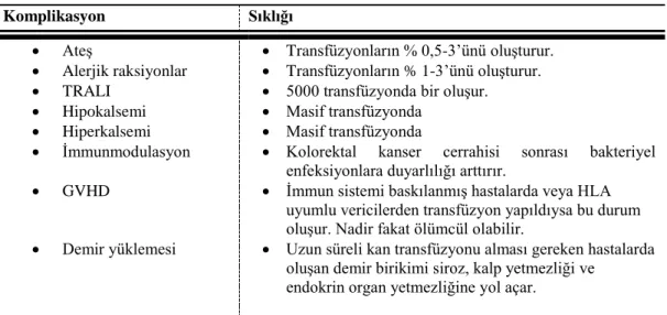 Tablo 2.4:Kan transfüzyon reaksiyonları ve sıklığı 