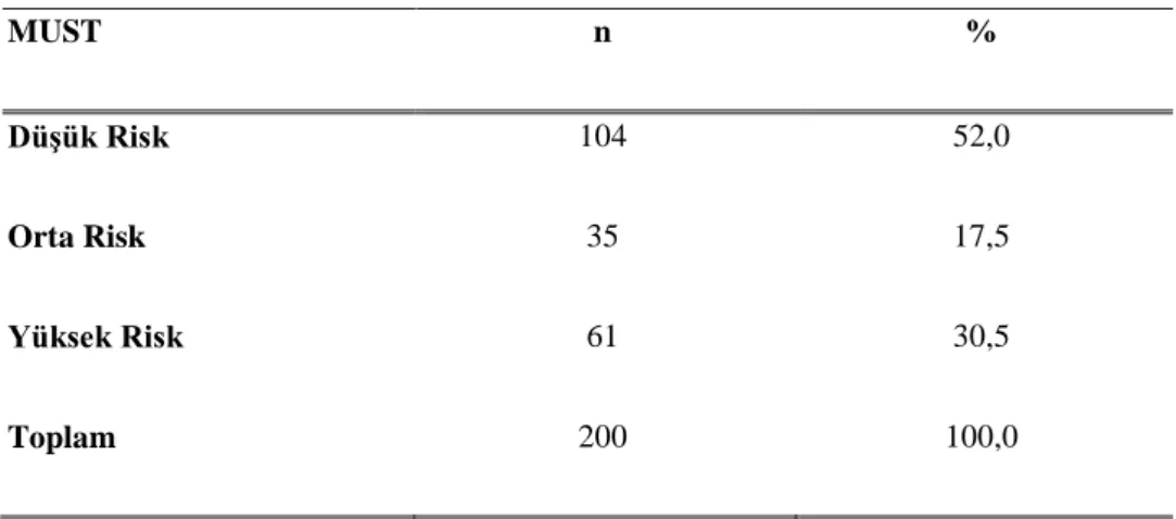 Tablo 4.4. Kemoterapi Alan Hastalarda K-TADÖ Ortalamaları (N=200)  Min-Mak  Ort±SS 