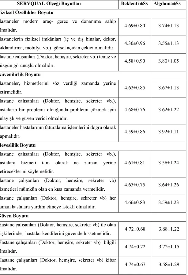 Tablo  5:  Sağlık  Hizmetleri  Meslek  Yüksekokulu  öğrencilerinin  SERVQUAL  Ölçeği algılanan ve beklenen hizmet kalitesine ilişkin ortalama değerleri,  2017-Tekirdağ 