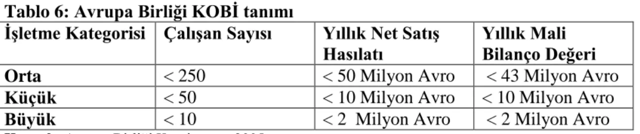 Tablo 6: Avrupa Birliği KOBĠ tanımı 