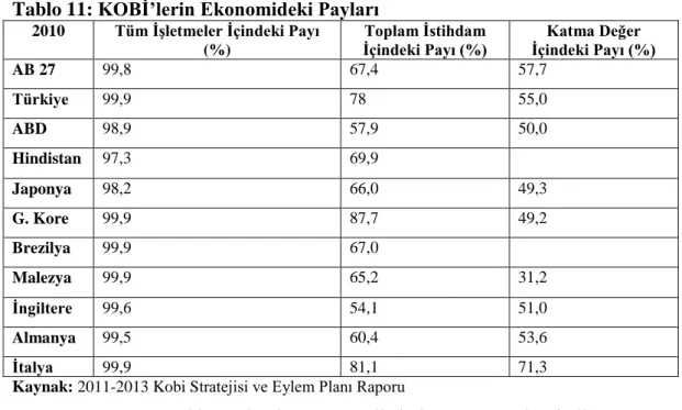 Tablo 11: KOBĠ’lerin Ekonomideki Payları  