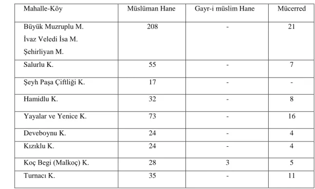 Tablo 1.2’de gösterilen, 1485 tarihli tapu defterinde ise sadece kasabadaki  mahalleler değil bugün kasaba yakınında bulunan köylerde kaydedilmiştir