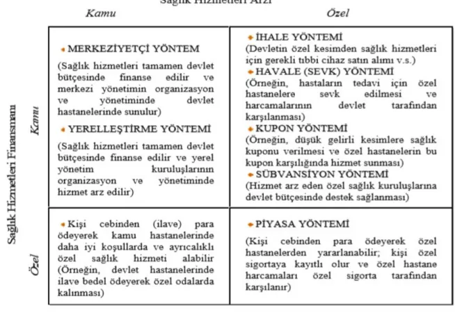 Tablo 2.1. Sağlık Hizmetlerinin Sunumu ve Finansmanı (Aktan, 2004).     
