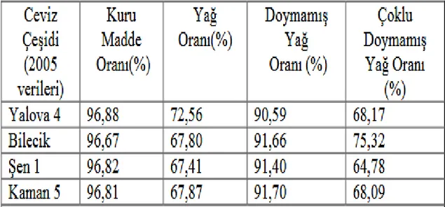 Tablo 2.3 Türkiye’de Yetişen Bazı Cevizlerin Yağ İçerikleri (Yiğit, 2016; Baysal 