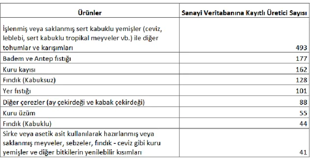 Tablo 4.1 Kuruyemiş Sektöründe Bulunan Firma Sayısı (Tüsiat, 2019; Tobb 2014). 