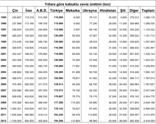 Tablo 4.5. Yıllara Göre Kabuklu Ceviz Üretimi (Ton). 