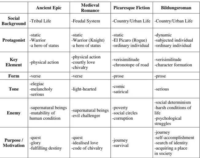 Table 1: A brief look at transition of diegetic genres through key element s 