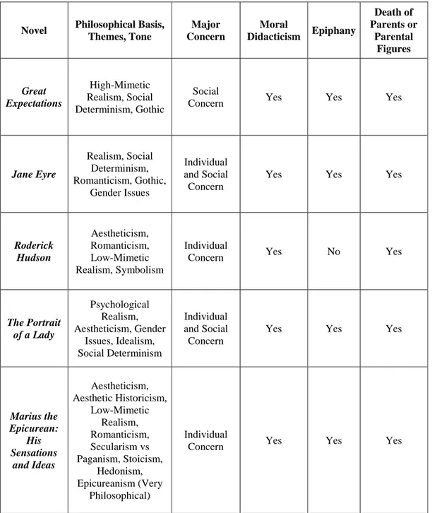 Table 4: Comparative analysis of Henry James’s novels and the Victorian  Bildungsroman on the thematic level 