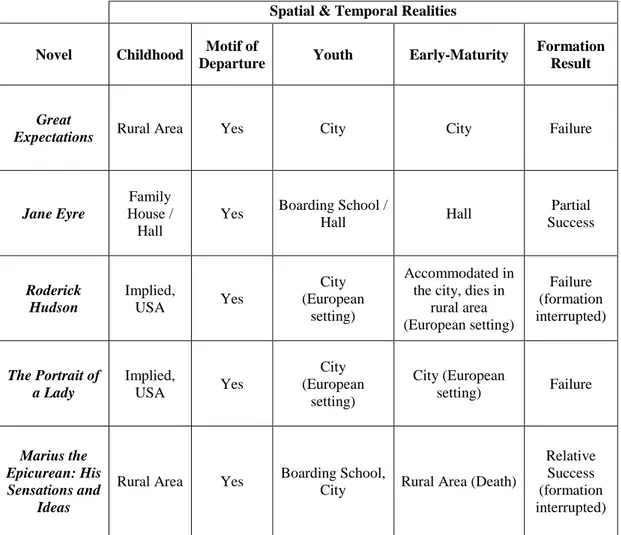 Table 5: Comparative analysis of Henry James’s novels and the Victorian  Bildungsroman on the overlapping time and space realities  