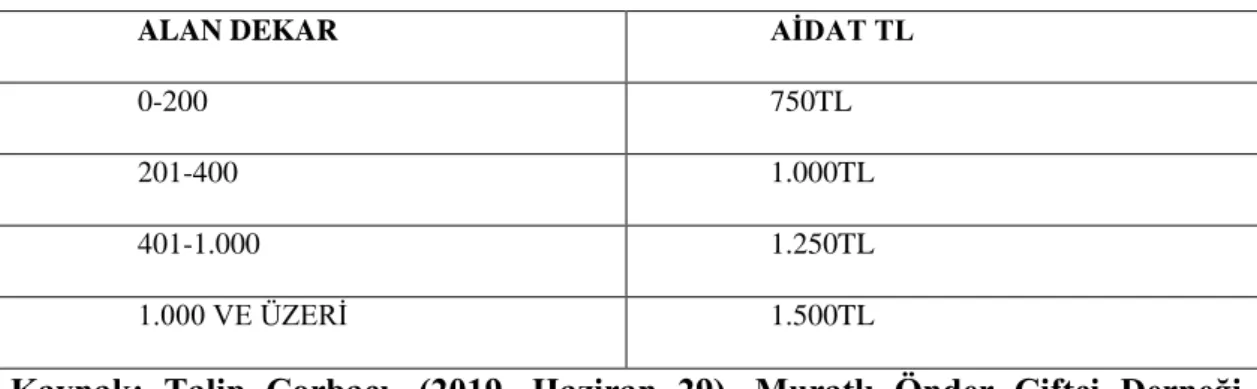 Tablo 9 Önder Çiftçi Projesi Dernekleri 2019 Yılı Aidat Tablosu 
