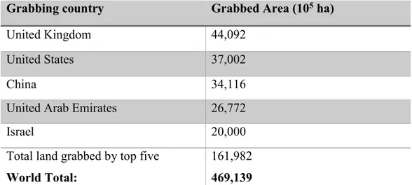 Figure 2: Five most land grabbing countries in the world by area 