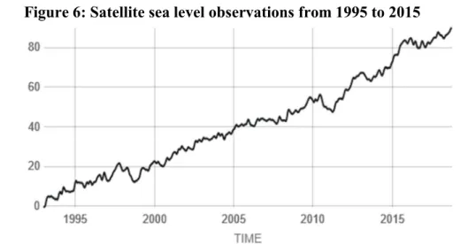 Figure 6: Satellite sea level observations from 1995 to 2015 