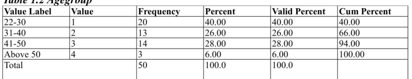 Table 1.2 Agegroup