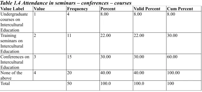Table 1.4 Attendance in seminars – conferences – courses