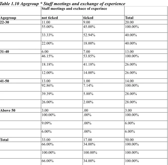 Table 1.10 Agegroup * Staff meetings and exchange of experience  Staff meetings and exchace of experince