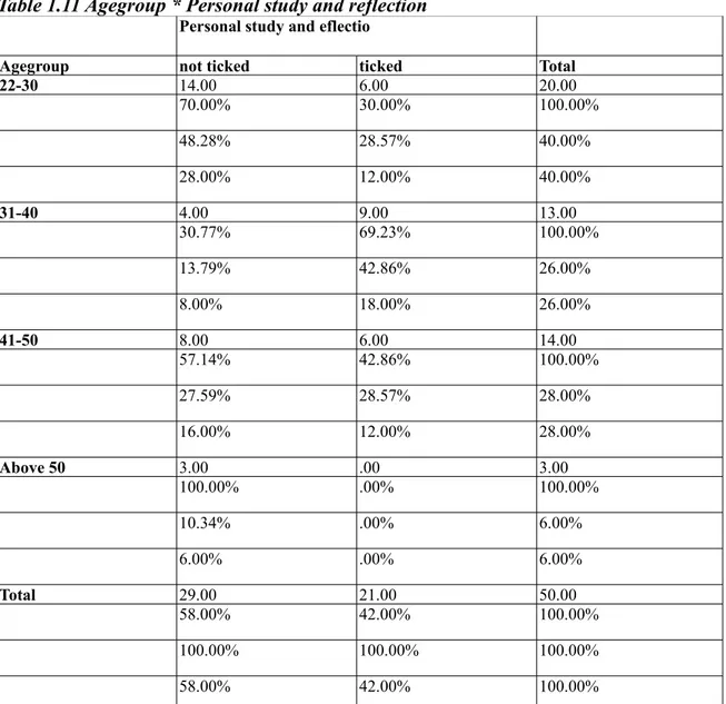 Table 1.11 Agegroup * Personal study and reflection Personal study and eflectio