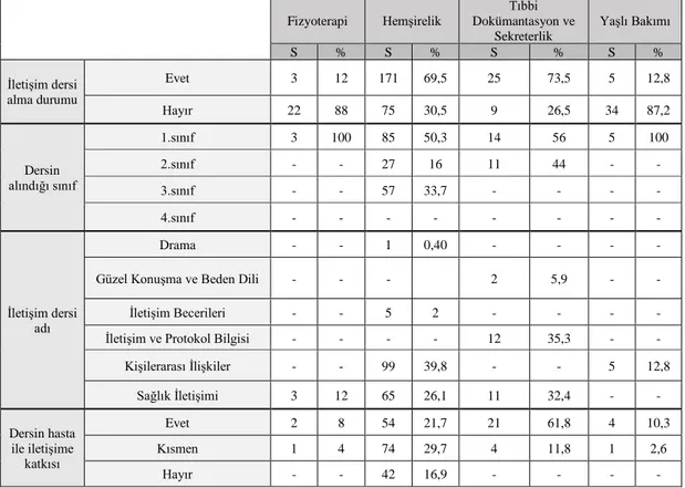 Tablo 5.4.’de öğrencilerin aldıkları iletişim dersine ilişkin özelliklerin dağılımı  yer almaktadır