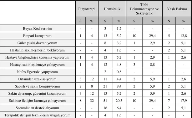 Tablo  5.10’da  fizyoterapi,  hemşirelik,  tıbbi  dokümantasyon  ve  sekreterlik,  yaşlı bakımı öğrencilerinin “Zor hasta ile karşılaştığınızda hastanın davranışı ile baş  etmek  için  neler  yapıyorsunuz?”  sorusuna  verilen  cevapların  dağılımı  verilmi