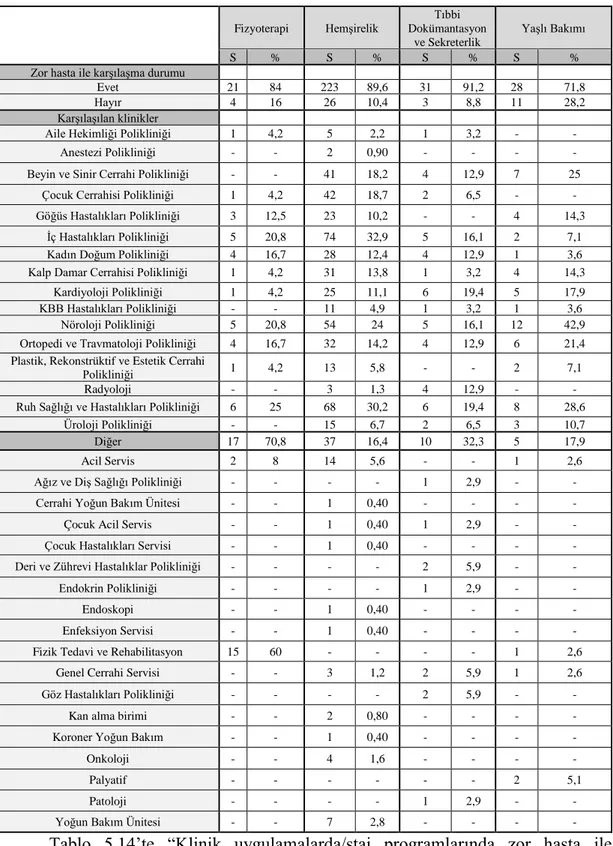 Tablo  5.14’te  “Klinik  uygulamalarda/staj  programlarında  zor  hasta  ile  karşılaştınız  mı?”  ve  “Zor  hastalarla  genellikle  hangi  kliniklerde  karşılaştınız?”  sorularına cevaplarının öğrencilerin bölümlerine göre dağılımı verilmiştir