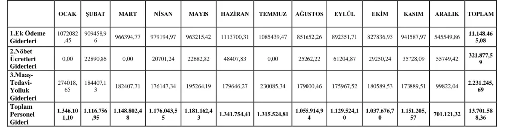 Tablo 3.4: 2012 Yılı Personel Giderleri Tablosu 