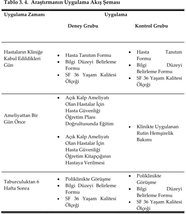 Tablo 3. 4.  Araştırmanın Uygulama Akış Şeması 