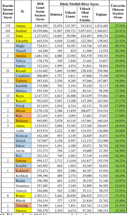 Tablo 10: İl bazında nitelikli birey sayısı ve üniversite mezunu seçmen oranı  