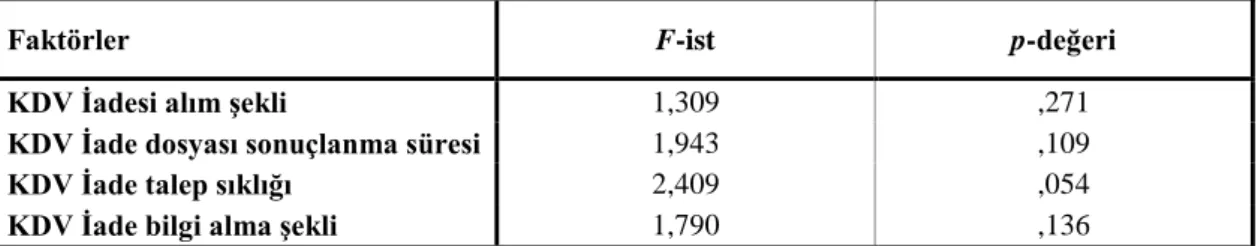 Tablo  2.10.’da  yer  alan  Varyans  Analizi  sonuçlarına  göre,  sıfır  hipotez  olan  ilgili  değişkenler  açısından  KDV  iade  süreci  memnuniyet  düzeyi  grup  ortalamaları  arasında anlamlı bir farklılık yoktur reddedilememiştir (p &gt; 0.05)