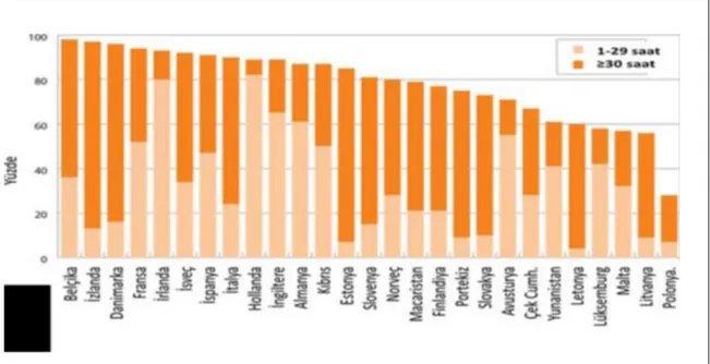 Grafik  4.  Resmi  Çocuk  Bakım  Hizmetinden  Yararlanma  Saatleri,  3  Yaş  ve  Zorunlu  Okula Başlama Yaşı Arasındaki Çocuklar