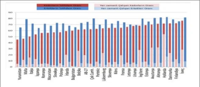 Grafik  5:  AB’de  Yarı  Zamanlı  Çalışanlar  ve  İstihdam  Oranları  (Cinsiyete  göre)  (%),  2012