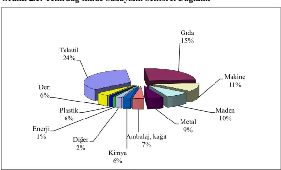 Grafik 2.1: Tekirdağ İlinde Sanayinin Sektörel Dağılımı 