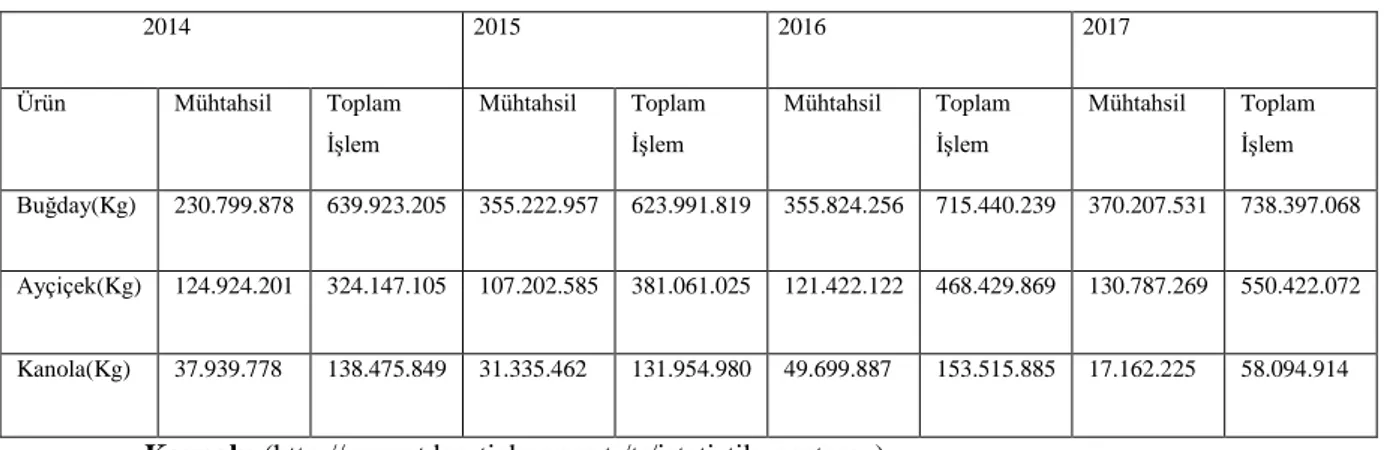 Tablo 3.2: İşlem Adet ve Tutarları 2013-2017 