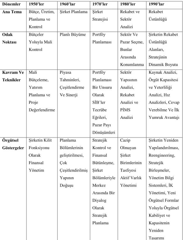 Tablo 2.2: Stratejik Yönetimin Tarihsel Gelişimi