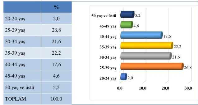 Grafik 3. 1 Yaş dağılımı  %  20-24 yaş 2,0 25-29 yaş 26,8 30-34 yaş 21,6 35-39 yaş 22,2 40-44 yaş 17,6 45-49 yaş 4,6 50 yaş ve üstü 5,2 TOPLAM 100,0