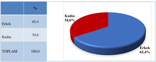 Grafik 3. 3 Medeni durum 