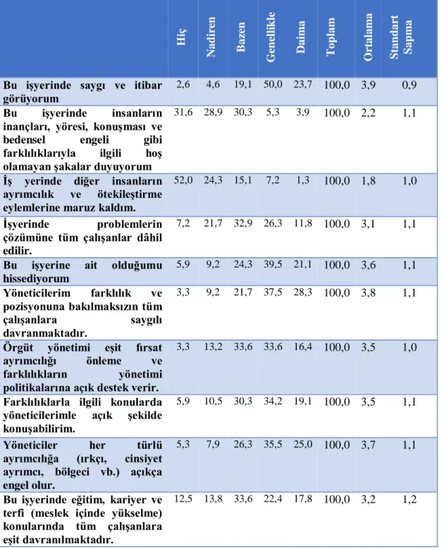 Tablo  3.  1  Farklılıkların  yönetimini  ölçmeye  yönelik  ölçek  maddelerine  verilen  cevaplar  Hiç Nadiren Bazen Genellikle Daima Toplam Ortalama Standart  Sapma