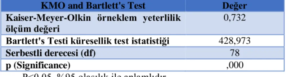 Tablo 3. 7 Faktör analizi açıklanan varyans tablosu 