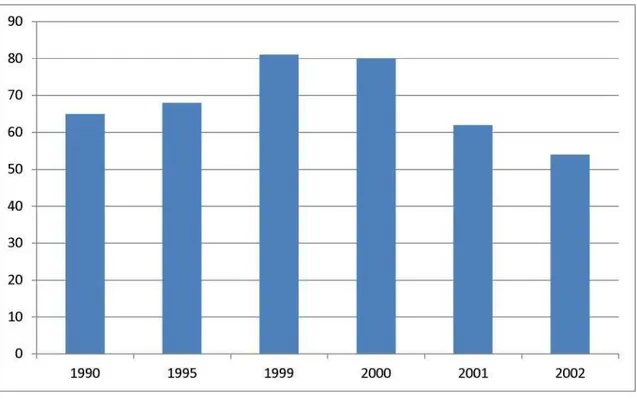Şekil 3.2: Banka Sayısı (1990-2002)  Kaynak:  TBB  Bankalarımız 2004 s,37 