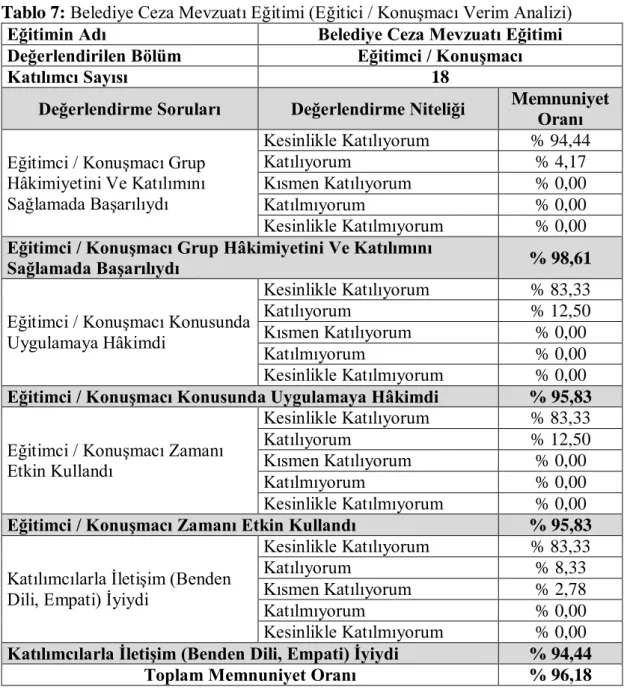 Tablo  7’deki  Belediye  Ceza  Mevzuat  Eğitimi’nin  bu  bölümünde  katılımcıların  eğitimciyi  değerlendirdiği  görülmektedir