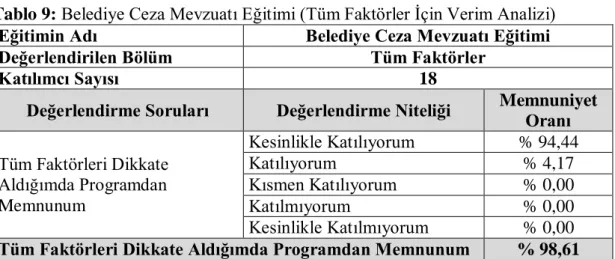 Tablo  10:  Yangın  Güvenliği  ve  Yangın  Söndürme  Temel  Eğitimi  (Eğitim  Yeri  ve  Ortamı Verim Analizi) 