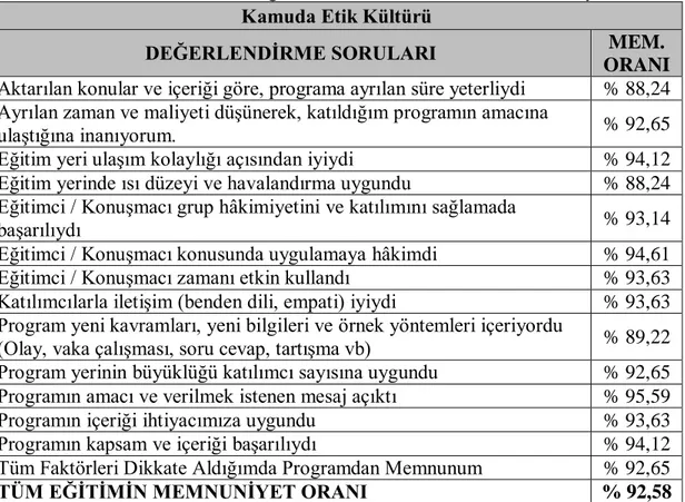 Tablo 20: Kamuda Etik Kültürü Eğitimi Anket Sorularına Göre Memnuniyet Oranı  Kamuda Etik Kültürü 