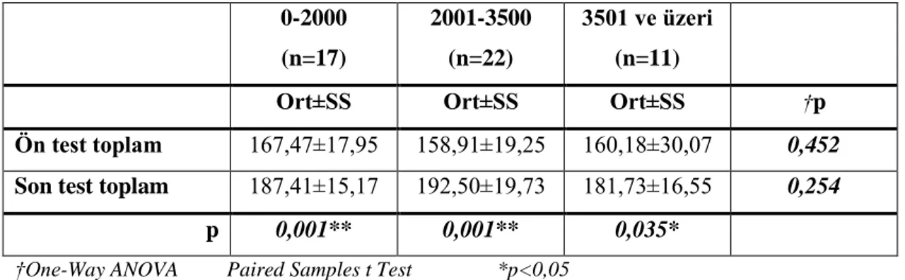 Tablo 4: Gelir düzeyleri gruplarına göre Öznel İyi Oluş Ölçeği ön test ve  son test toplam puanlarının değerlendirilmesi 