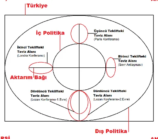 Şekil 5: İtilaf Devletleri’nin Dört Teklifine Karşılık Türk Tarafının Taviz Alanları 