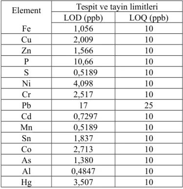 Çizelge 3.1. ICP-OES cihazında analizi yapılan elementlerin LOD ve LOQ değerleri (ppb) Element Tespit ve tayin limitleri