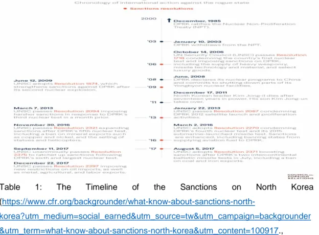 Table  1:  The  Timeline  of  the  Sanctions  on  North  Korea  