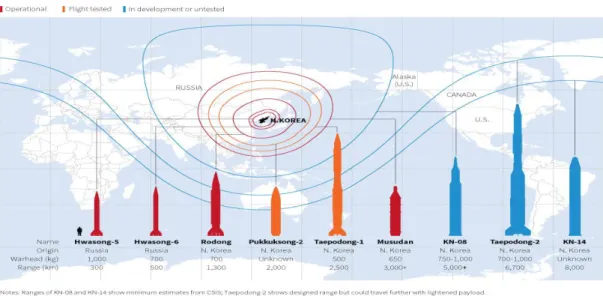 Table 2 North Korean missiles (Allen, Bush, Einhorn, Pifer, Pollack and Revere,  2017) 