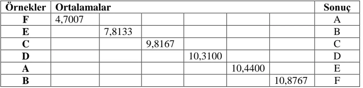 Grafik  incelendiğinde  depolama  süresi  boyunca  kefir  örneklerinin  kuru  madde  miktarlarında azalış  saptanmıştır (Şekil 4.2)