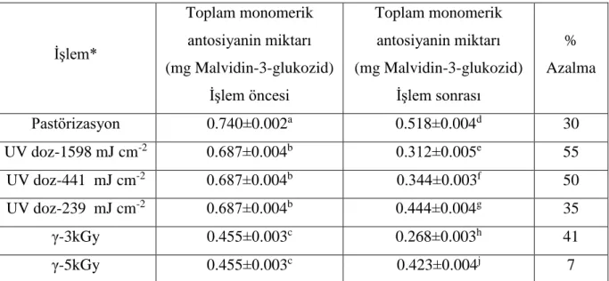 Çizelge 4.7. İşlemlerin Üzüm Sularının Toplam Monomerik Antosiyanin Miktarına Etkisi 