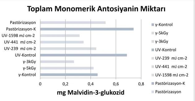 Şekil  4.4.  İşlemlerin  üzüm  sularının  kontrol  örneklerine  kıyasla  toplam  monomerik  antosiyanin miktarlarında meydana getirdiği değişim 